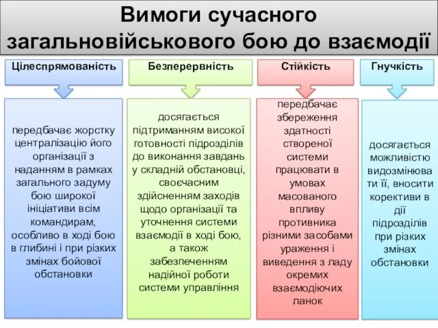 Вимоги сучасного загальновійськового бою до взаємодії Цілеспрямованість Безперервність Стійкість Гнучкість