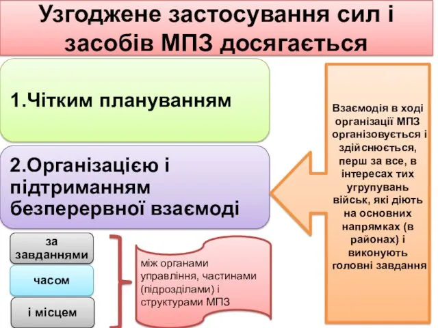 Узгоджене застосування сил і засобів МПЗ досягається між органами управління,