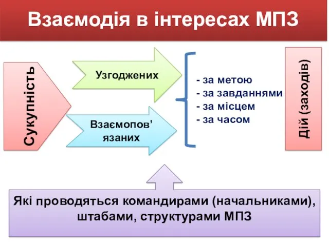 Взаємодія в інтересах МПЗ Узгоджених Які проводяться командирами (начальниками), штабами, структурами МПЗ