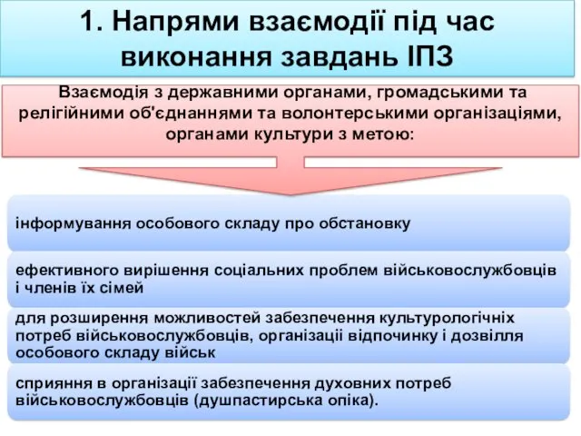 1. Напрями взаємодії під час виконання завдань ІПЗ Взаємодія з