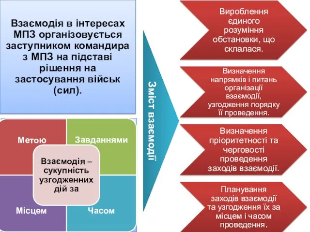 Зміст взаємодії