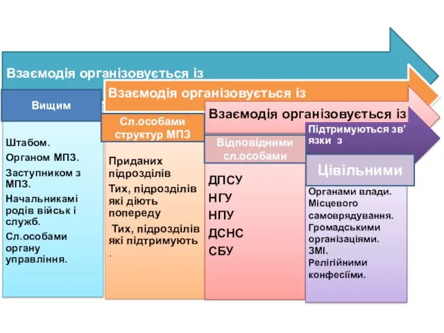 Вищим Сл.особами структур МПЗ Відповідними сл.особами Цівільними