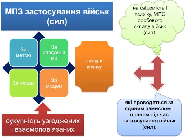 заходів впливу на свідомість і психіку, МПС особового складу військ