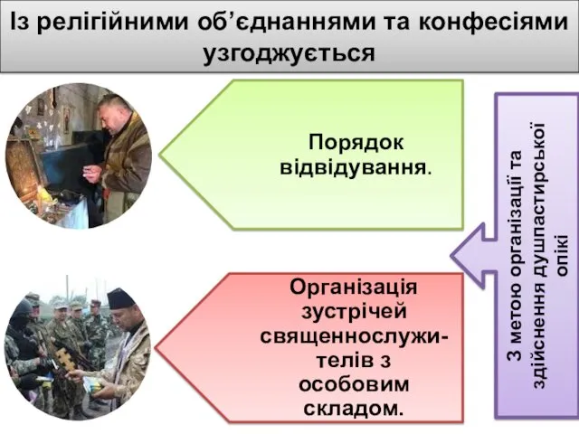 Із релігійними об’єднаннями та конфесіями узгоджується З метою організації та здійснення душпастирської опікі