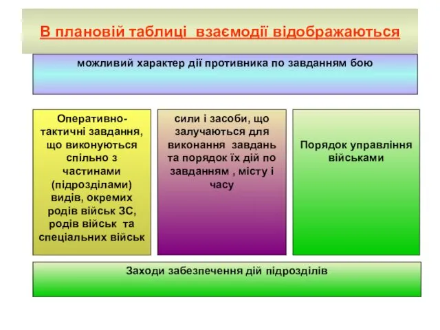 В плановій таблиці взаємодії відображаються сили і засоби, що залучаються