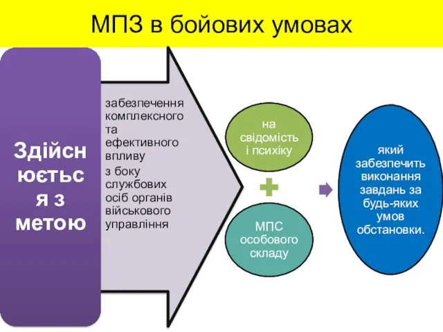 МПЗ в бойових умовах