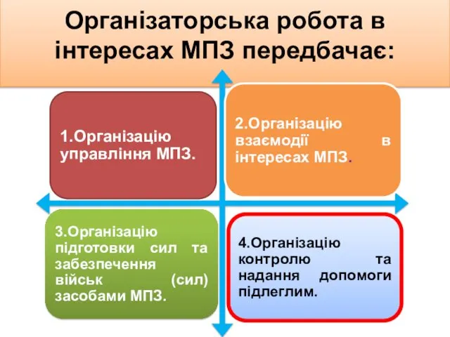 Організаторська робота в інтересах МПЗ передбачає: