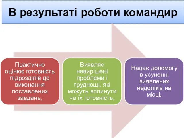 В результаті роботи командир