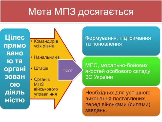 Мета МПЗ досягається щодо