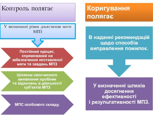 Контроль полягає Коригування полягає У визначенні рівня досягнення мети МПЗ