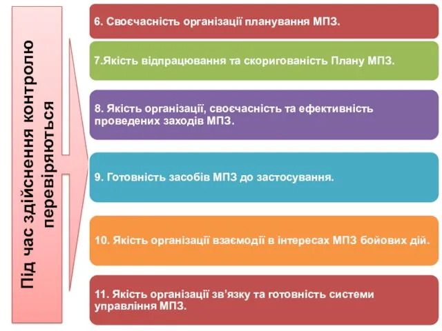 Під час здійснення контролю перевіряються