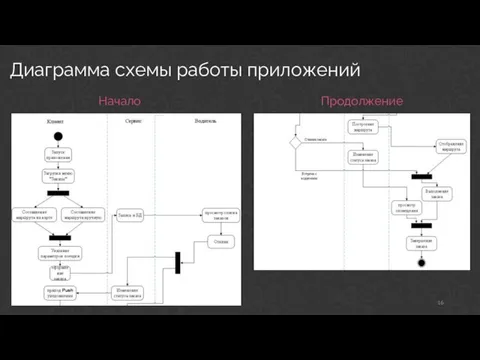 Диаграмма схемы работы приложений Начало Продолжение