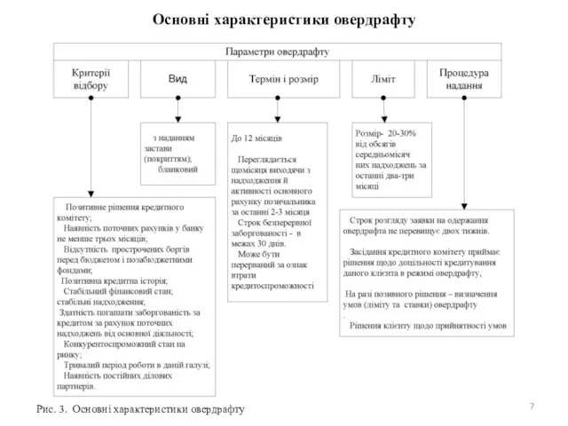 Основні характеристики овердрафту Рис. 3. Основні характеристики овердрафту