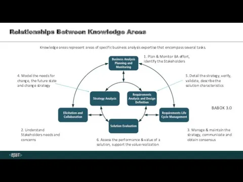 Relationships Between Knowledge Areas Knowledge areas represent areas of specific business analysis expertise