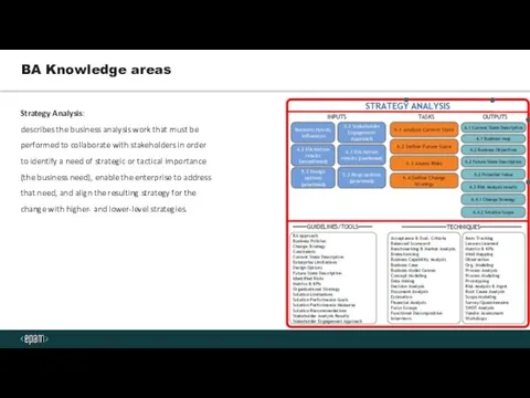 BA Knowledge areas Strategy Analysis: describes the business analysis work that must be