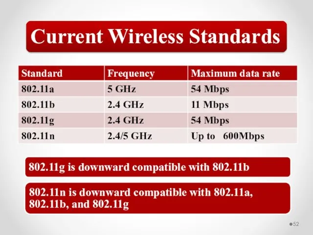 Current Wireless Standards 802.11g is downward compatible with 802.11b 802.11n