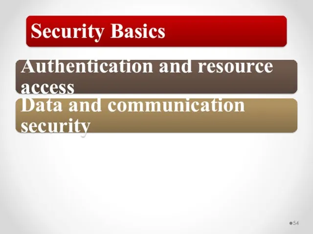 Authentication and resource access Data and communication security Security Basics