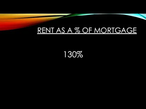 RENT AS A % OF MORTGAGE 130%