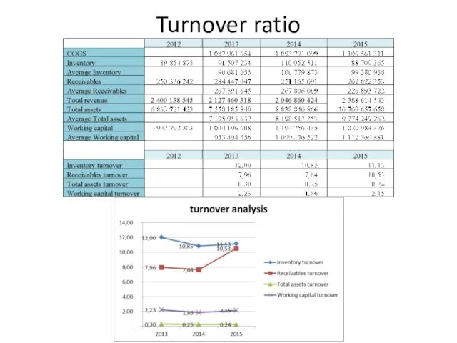 Turnover ratio