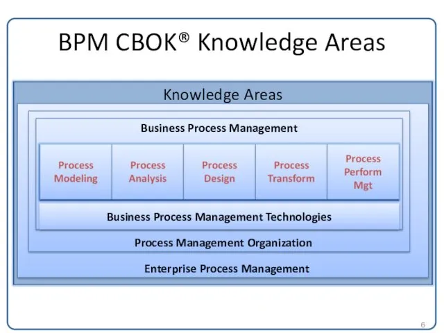 BPM CBOK® Knowledge Areas