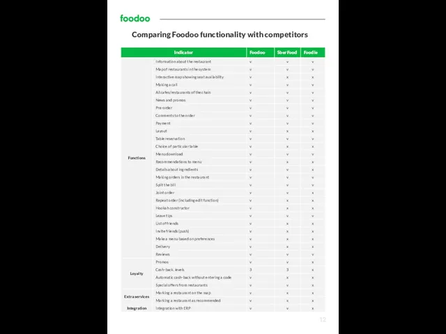 12 Comparing Foodoo functionality with competitors