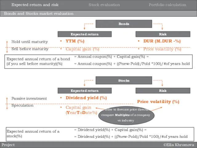 ©Ella Khromova Bonds and Stocks market evaluation Project Bonds Expected