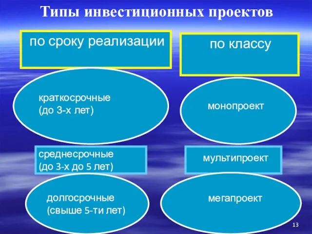 краткосрочные (до 3-х лет) монопроект среднесрочные (до 3-х до 5 лет) мультипроект долгосрочные