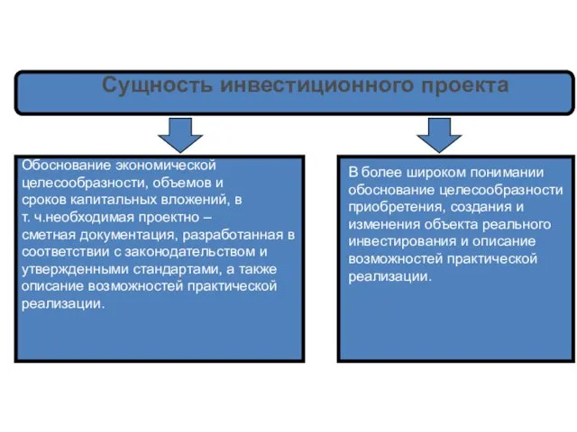 Обоснование экономической целесообразности, объемов и сроков капитальных вложений, в т.