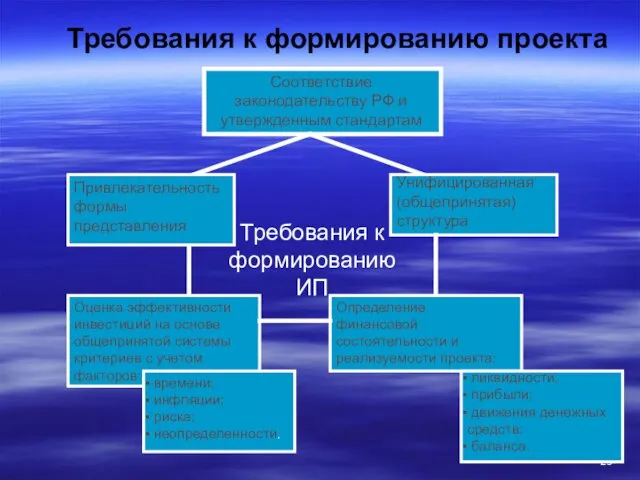 Требования к формированию проекта Соответствие законодательству РФ и утвержденным стандартам Унифицированная (общепринятая) структура