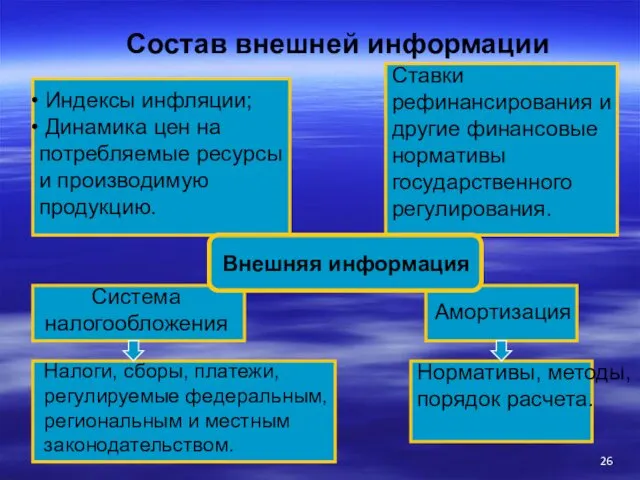 Состав внешней информации Ставки рефинансирования и другие финансовые нормативы государственного регулирования. Индексы инфляции;