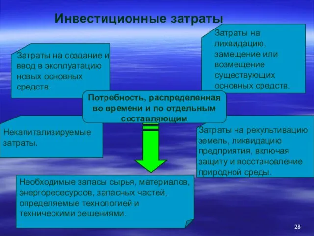 Затраты на создание и ввод в эксплуатацию новых основных средств.