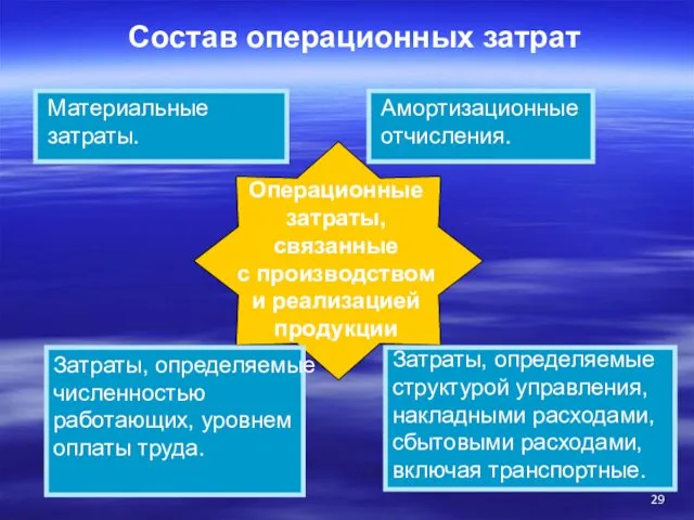 Операционные затраты, связанные с производством и реализацией продукции Амортизационные отчисления.