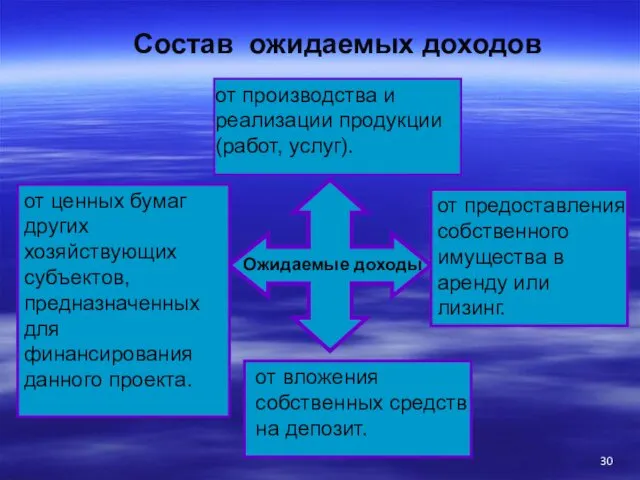 Состав ожидаемых доходов Ожидаемые доходы от производства и реализации продукции