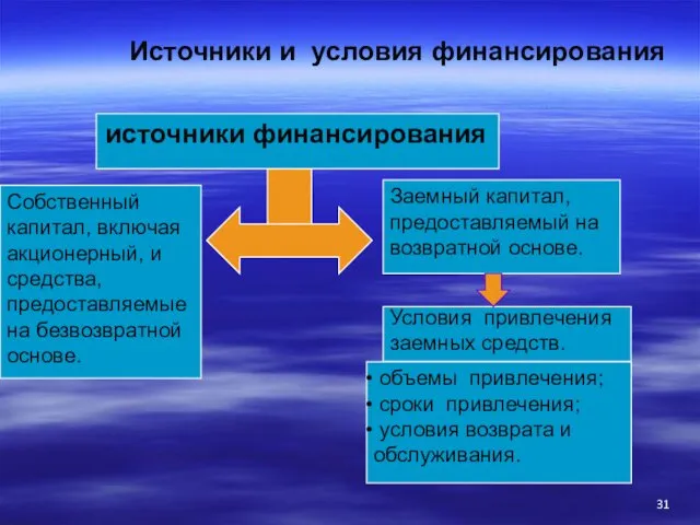 Источники и условия финансирования источники финансирования Собственный капитал, включая акционерный,