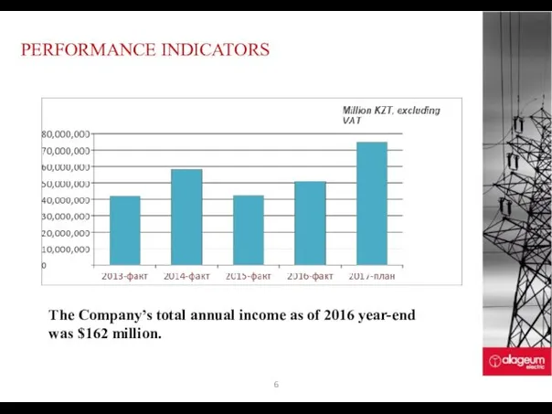 PERFORMANCE INDICATORS The Company’s total annual income as of 2016 year-end was $162 million. 6