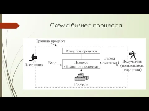 Схема бизнес-процесса