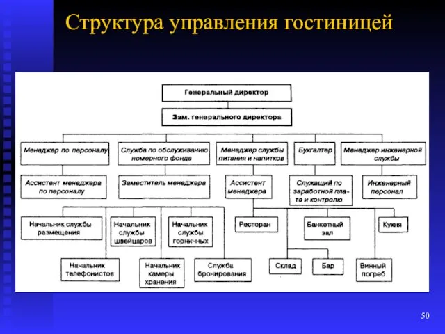 Структура управления гостиницей