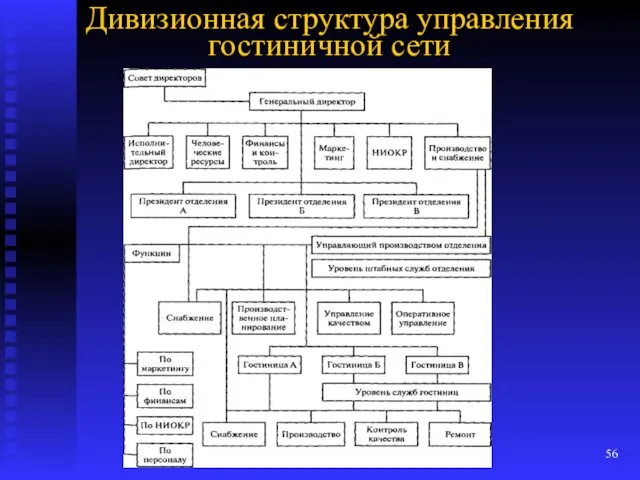 Дивизионная структура управления гостиничной сети