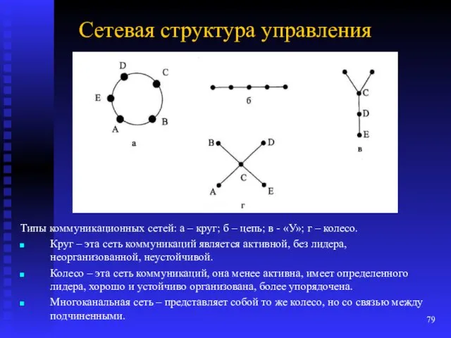 Сетевая структура управления Типы коммуникационных сетей: а – круг; б – цепь; в