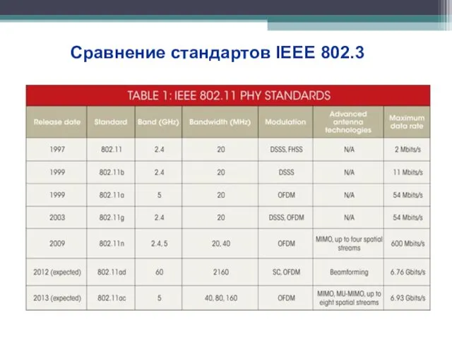 Сравнение стандартов IEEE 802.3