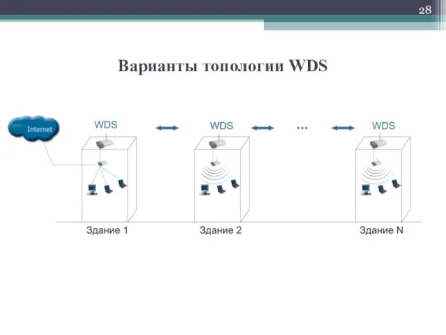 Варианты топологии WDS