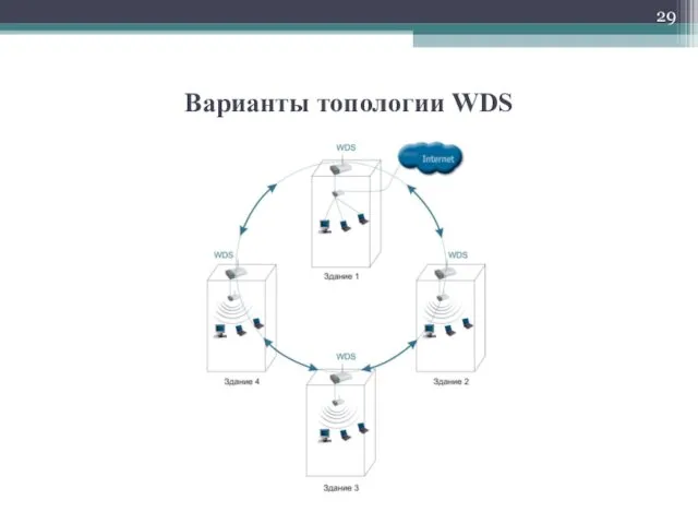 Варианты топологии WDS
