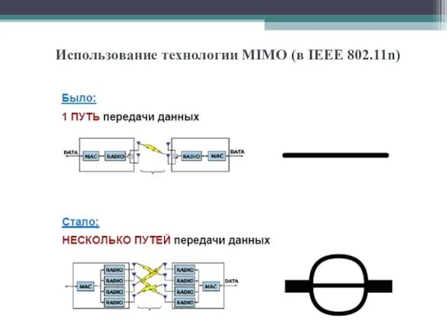Использование технологии MIMO (в IEEE 802.11n)