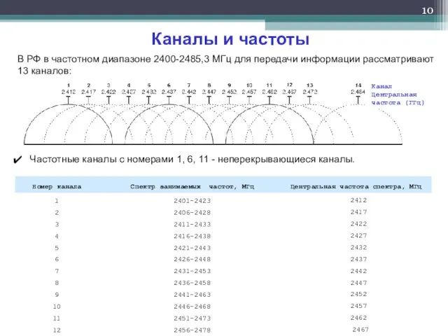 Каналы и частоты В РФ в частотном диапазоне 2400-2485,3 МГц