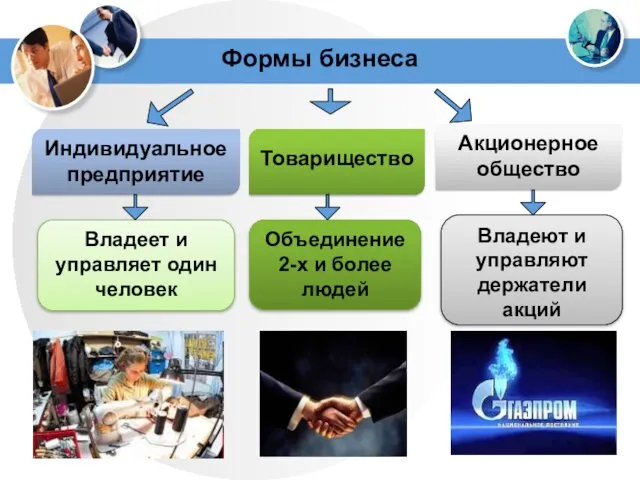 Формы бизнеса Индивидуальное предприятие Товарищество Акционерное общество Владеет и управляет