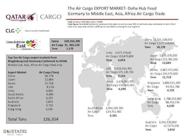 China 22,351,128,000 Air Cargo 1,117,556,000 Tons 58,778 Japan 5,075,670,000 Air