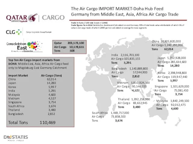 The Air Cargo IMPORT MARKET-Doha Hub Feed Germany from Middle