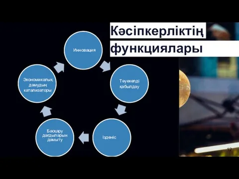 Кәсіпкерліктің функциялары Инновация Тәуекелді қабылдау Ізденіс Басқару дағдыларын дамыту Экономикалық дамудың катализаторы