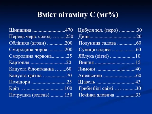 Вміст вітаміну С (мг%) Шипшина ..........................470 Цибуля зел. (перо) ..............30