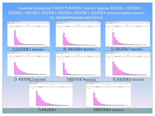 Алынған нәтижелер TABLE WINDOW терезесі арқылы KEZEK1, KEZEK2, KEZEK3, KEZEK4,